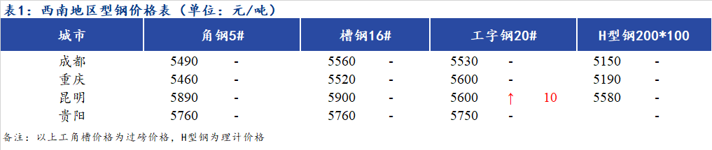 <a href='https://www.mysteel.com/' target='_blank' style='color:#3861ab'>Mysteel</a>日报：钢厂价格企稳反弹  西南地区型钢价格稳中偏强运行