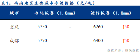 <a href='https://www.mysteel.com/' target='_blank' style='color:#3861ab'>Mysteel</a>日报：西南冷轧及镀锌市场情绪低迷