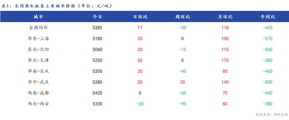 <a href='https://www.mysteel.com/' target='_blank' style='color:#3861ab'>Mysteel</a>日报：全国<a href='https://rezha.mysteel.com/' target='_blank' style='color:#3861ab'>热轧板卷价格</a>小幅上涨 成交一般