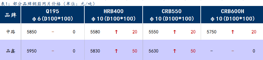 <a href='https://www.mysteel.com/' target='_blank' style='color:#3861ab'>Mysteel</a>日报：上海钢筋网片价格小幅上涨，成交一般