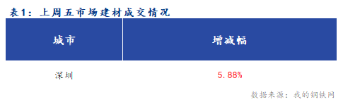 <a href='https://www.mysteel.com/' target='_blank' style='color:#3861ab'>Mysteel</a>早报：深圳建筑钢材早盘价格暂稳观望