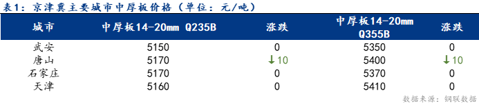 <a href='https://www.mysteel.com/' target='_blank' style='color:#3861ab'>Mysteel</a>日报：京津冀中厚板价格小幅下跌 成交尚可