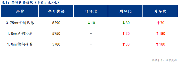 <a href='https://m.mysteel.com/' target='_blank' style='color:#3861ab'>Mysteel</a>日报：宁波冷轧板卷价格平稳运行