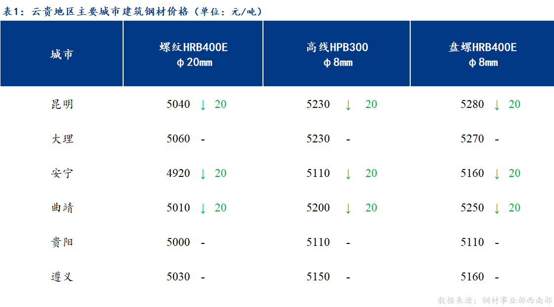 <a href='https://m.mysteel.com/' target='_blank' style='color:#3861ab'>Mysteel</a>日报：多空交织 云贵市场建筑钢材价格盘整运行为主