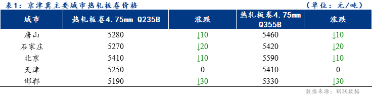 <a href='https://www.mysteel.com/' target='_blank' style='color:#3861ab'>Mysteel</a>日报：京津冀<a href='https://rezha.mysteel.com/' target='_blank' style='color:#3861ab'>热轧板卷价格</a>小幅下跌 成交偏弱