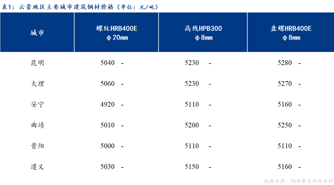 <a href='https://m.mysteel.com/' target='_blank' style='color:#3861ab'>Mysteel</a>日报：成交一般 云贵市场建筑钢材价格持稳运行