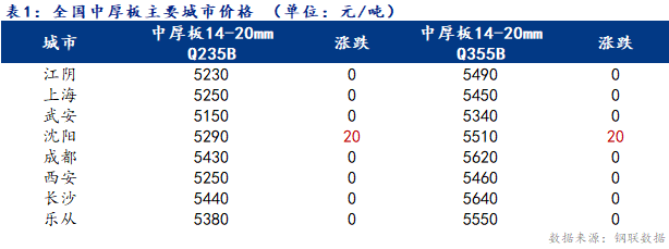 <a href='https://www.mysteel.com/' target='_blank' style='color:#3861ab'>Mysteel</a>日报：全国<a href='http://zhongban.mysteel.com/' target='_blank' style='color:#3861ab'>中厚板价格</a>持续维稳 成交表现一般