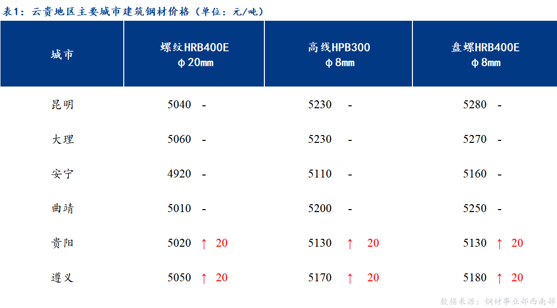 <a href='https://m.mysteel.com/' target='_blank' style='color:#3861ab'>Mysteel</a>日报：投机需求转暖 云贵市场建筑钢材价格盘整趋强运行