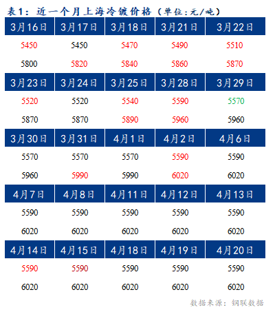 Mysteel早报：上海冷轧及镀锌板卷价格或将上涨20-30元/吨