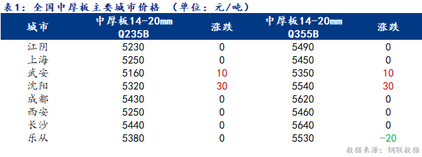 <a href='https://www.mysteel.com/' target='_blank' style='color:#3861ab'>Mysteel</a>日报：全国<a href='http://zhongban.mysteel.com/' target='_blank' style='color:#3861ab'>中厚板价格</a>持稳为主 成交尚可