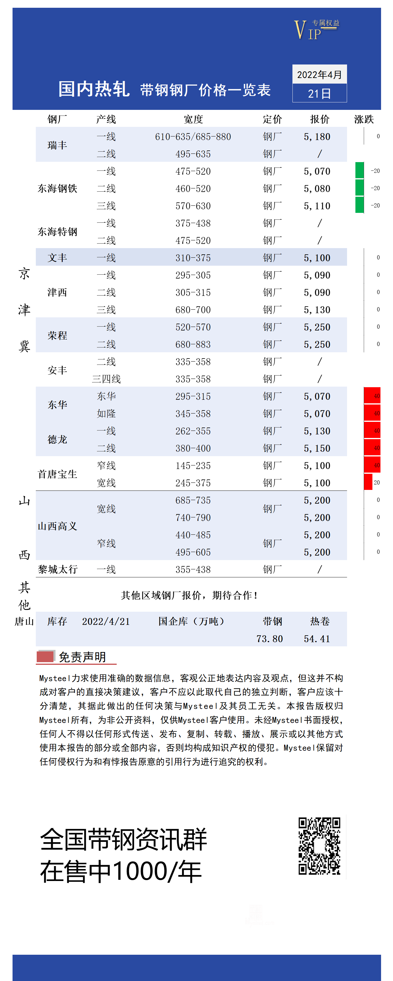 4月21日国内主流<a href='https://rezha.mysteel.com/' target='_blank' style='color:#3861ab'>热轧</a><a href='https://daigang.mysteel.com/' target='_blank' style='color:#3861ab'>带钢</a>厂价格调整情况