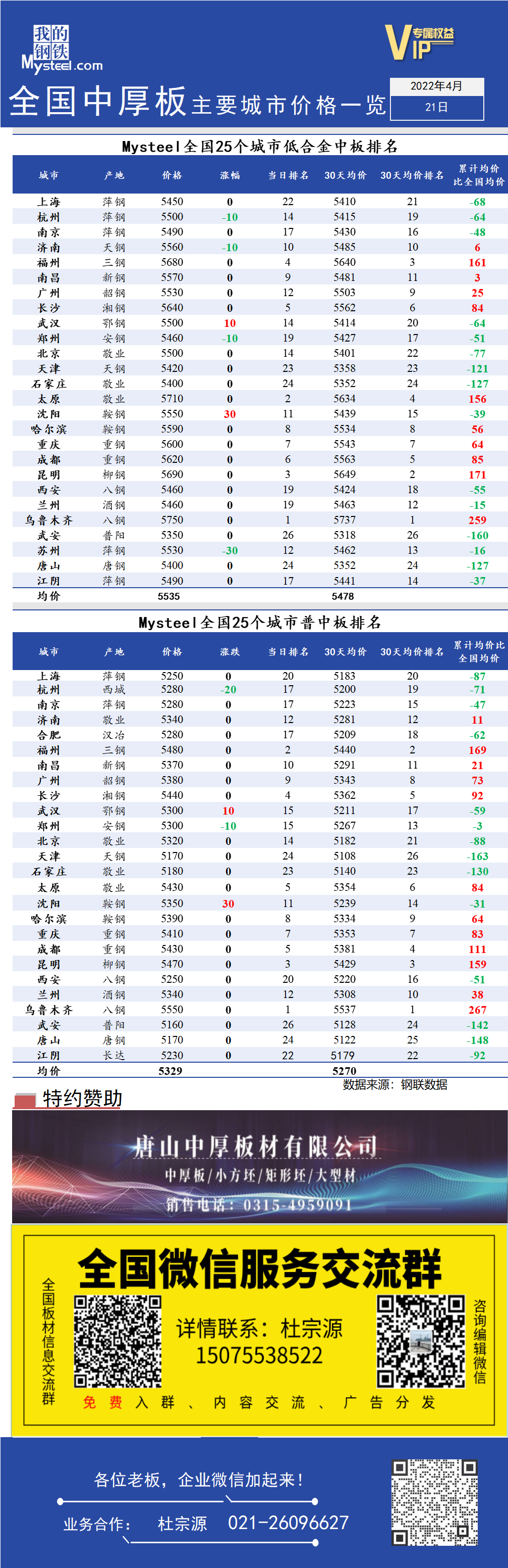 <a href='https://www.mysteel.com/' target='_blank' style='color:#3861ab'>Mysteel</a>日报：全国<a href='https://zhongban.mysteel.com/' target='_blank' style='color:#3861ab'>中厚板</a>主要城市价格一览（4月21日）