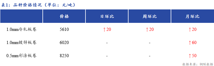 <a href='https://m.mysteel.com/' target='_blank' style='color:#3861ab'>Mysteel</a>日报：上海冷轧及镀锌板卷市场库存小幅增加