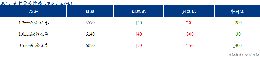 <a href='https://www.mysteel.com/' target='_blank' style='color:#3861ab'>Mysteel</a>日报：天津冷轧及镀锌板卷价格稳中上行 成交减弱