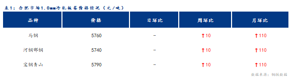 <a href='https://www.mysteel.com/' target='_blank' style='color:#3861ab'>Mysteel</a>日报：合肥冷轧及镀锌板卷价格小幅上调