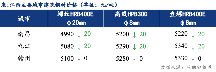 <a href='https://www.mysteel.com/' target='_blank' style='color:#3861ab'>Mysteel</a>日报：江西建筑<a href='https://www.mysteel.com/' target='_blank' style='color:#3861ab'>钢材价格</a>混乱下跌 需求维持低迷