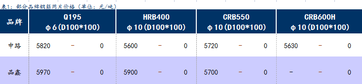 <a href='https://www.mysteel.com/' target='_blank' style='color:#3861ab'>Mysteel</a>日报：上海钢筋网片价格趋强运行