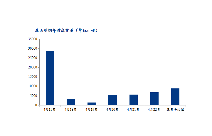 <a href='https://m.mysteel.com/' target='_blank' style='color:#3861ab'>Mysteel</a>数据：唐山调坯型钢成交量较上一交易日早盘增22%（4月22日10：30）