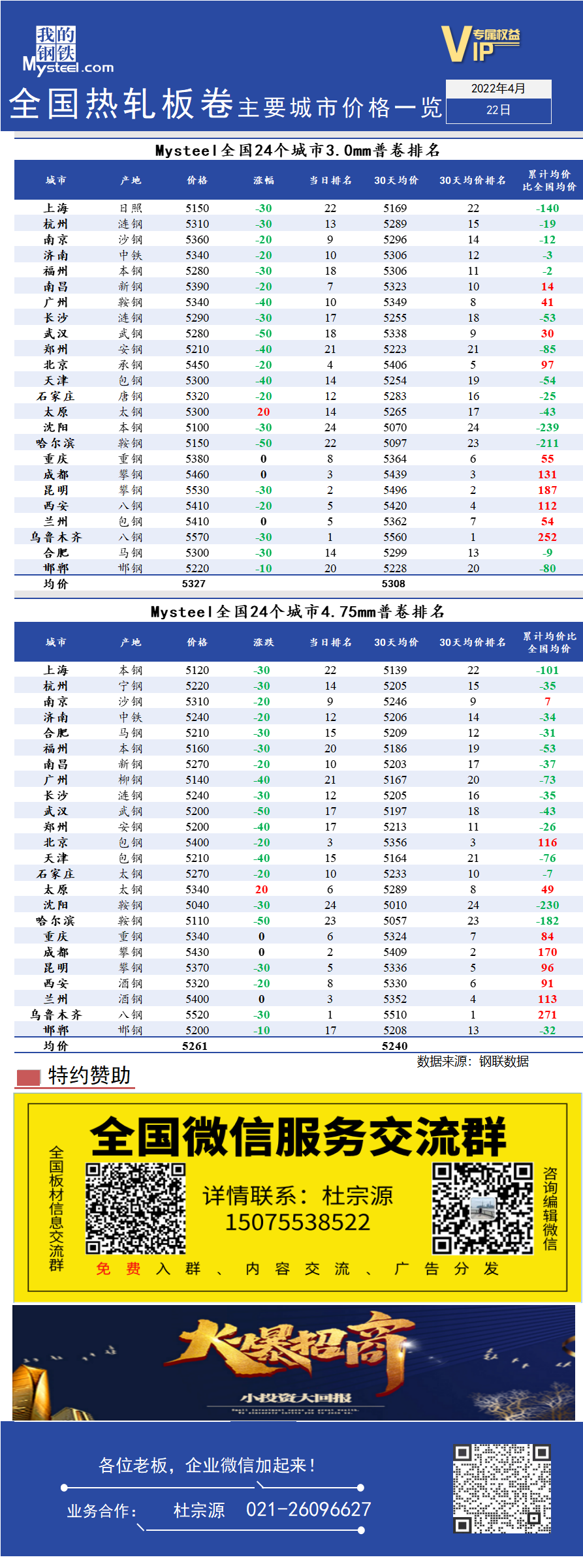 <a href='https://www.mysteel.com/' target='_blank' style='color:#3861ab'>Mysteel</a>快讯：全国<a href='https://rezha.mysteel.com/' target='_blank' style='color:#3861ab'>热轧</a>板卷主要城市价格一览（4月22日）