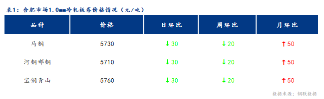 <a href='https://www.mysteel.com/' target='_blank' style='color:#3861ab'>Mysteel</a>日报：合肥冷轧及镀锌板卷价格小幅下跌