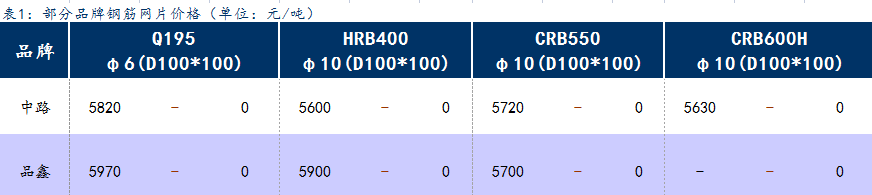 <a href='https://m.mysteel.com/' target='_blank' style='color:#3861ab'>Mysteel</a>日报：上海钢筋网片价格暂稳运行，成交一般