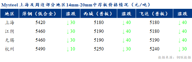 <a href='https://m.mysteel.com/' target='_blank' style='color:#3861ab'>Mysteel</a>早报：上海市场中厚板价格预计窄幅盘整