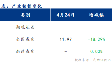 <a href='https://www.mysteel.com/' target='_blank' style='color:#3861ab'>Mysteel</a>早报：江西<a href='https://jiancai.mysteel.com/' target='_blank' style='color:#3861ab'>建筑钢材</a>早盘价格偏弱运行