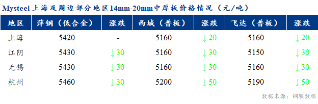 <a href='https://m.mysteel.com/' target='_blank' style='color:#3861ab'>Mysteel</a>早报：上海市场中厚板价格预计窄幅调整