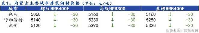 <a href='https://www.mysteel.com/' target='_blank' style='color:#3861ab'>Mysteel</a>日报：内蒙古建筑钢材价格下跌 成交较差