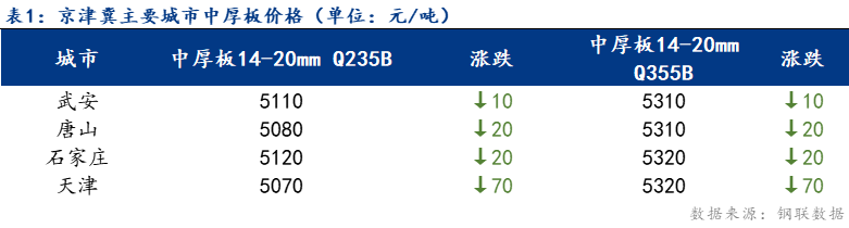 <a href='https://m.mysteel.com/' target='_blank' style='color:#3861ab'>Mysteel</a>日报：京津冀中厚板价格小幅下跌 成交清淡