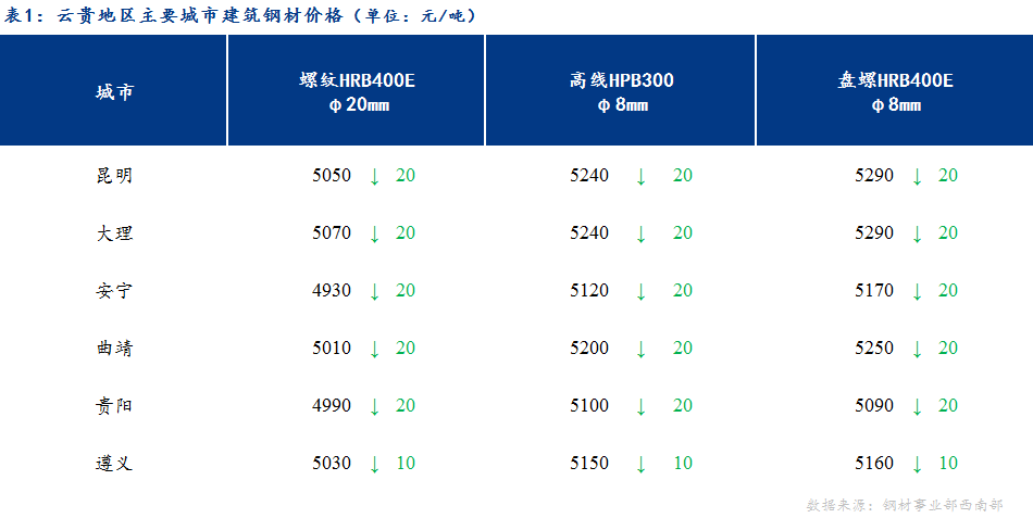 <a href='https://www.mysteel.com/' target='_blank' style='color:#3861ab'>Mysteel</a>日报：需求一般 云贵建材价格弱势下跌