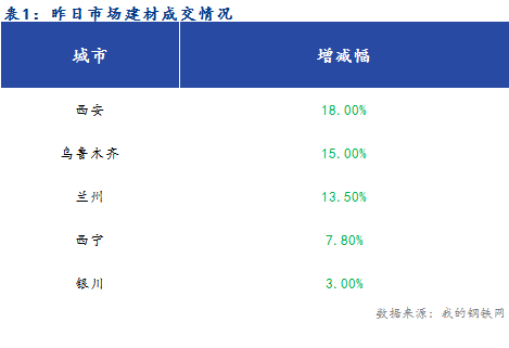 <a href='https://www.mysteel.com/' target='_blank' style='color:#3861ab'>Mysteel</a>早报：西北建筑钢材早盘价格预计盘整运行