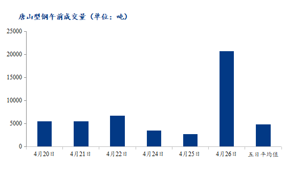 <a href='https://www.mysteel.com/' target='_blank' style='color:#3861ab'>Mysteel</a>数据：唐山调坯型钢成交量较上一交易日早盘增646%（4月26日10：30）