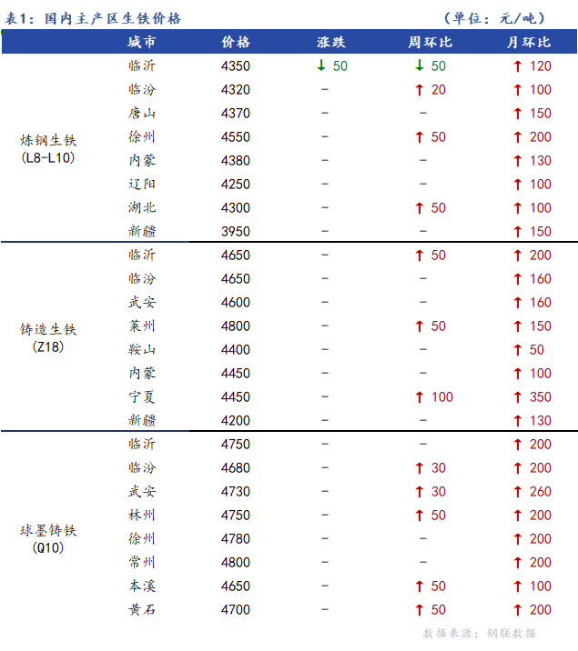 <a href='https://m.mysteel.com/' target='_blank' style='color:#3861ab'>Mysteel</a>日报：全国生铁价格主稳个调