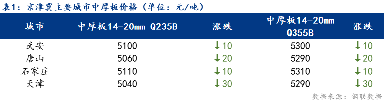 <a href='https://www.mysteel.com/' target='_blank' style='color:#3861ab'>Mysteel</a>日报：京津冀中厚板价格延续下跌 低价成交尚可