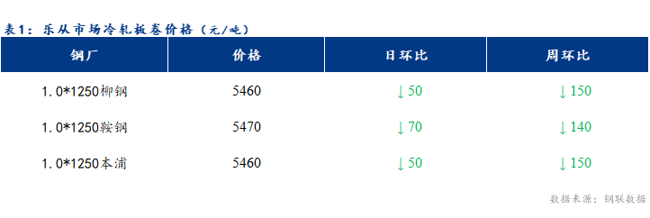 <a href='https://www.mysteel.com/' target='_blank' style='color:#3861ab'>Mysteel</a>日报：乐从冷轧板卷大幅下跌