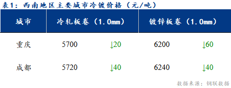 <a href='https://www.mysteel.com/' target='_blank' style='color:#3861ab'>Mysteel</a>日报：西南冷轧及镀锌市场需求萎靡