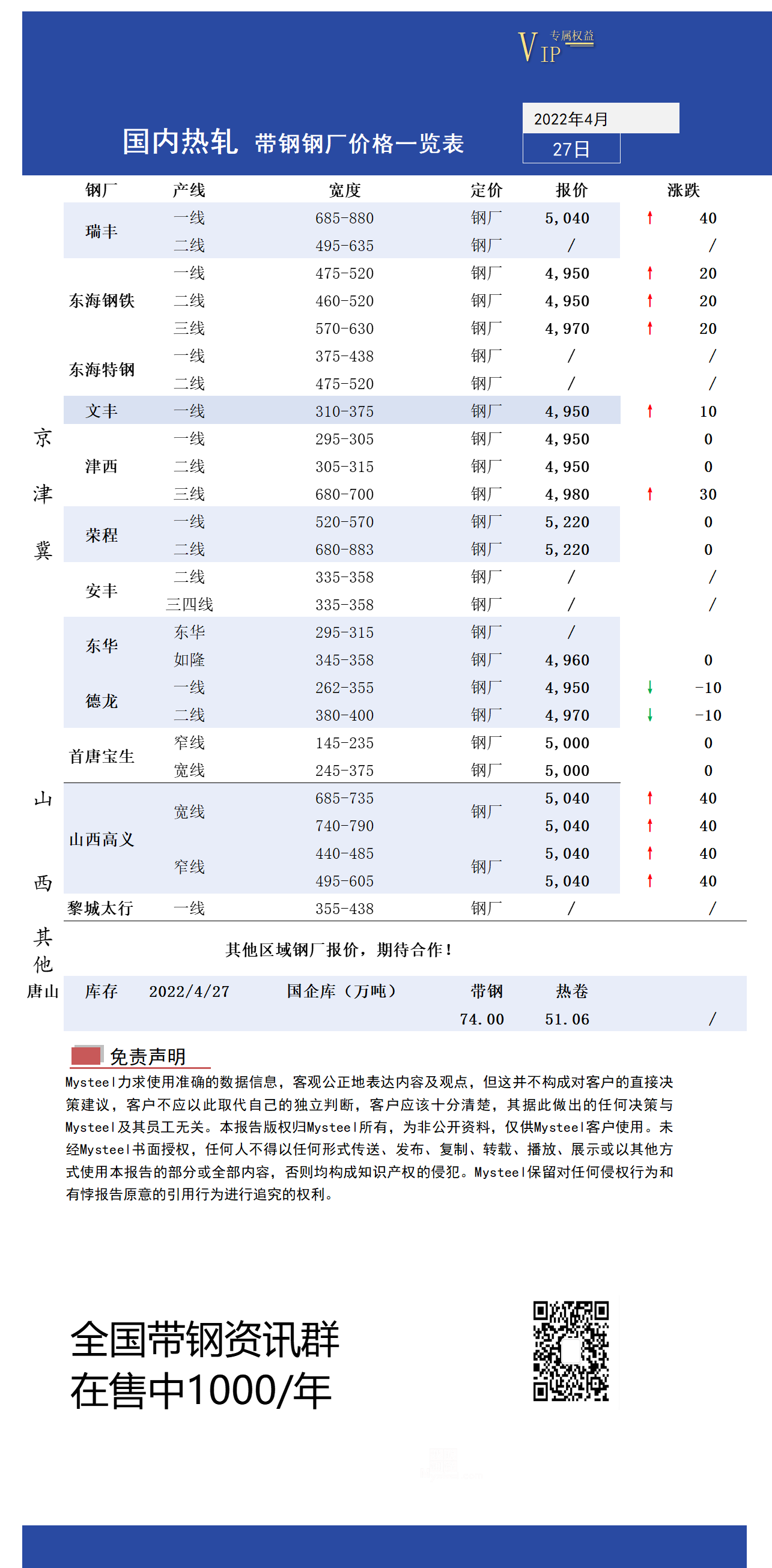 4月27日国内主流<a href='https://m.mysteel.com/market/p-968-----010103-0--------1.html' target='_blank' style='color:#3861ab'>热轧</a><a href='https://m.mysteel.com/market/p-968-----010108-0--------1.html' target='_blank' style='color:#3861ab'>带钢</a>厂价格调整情况