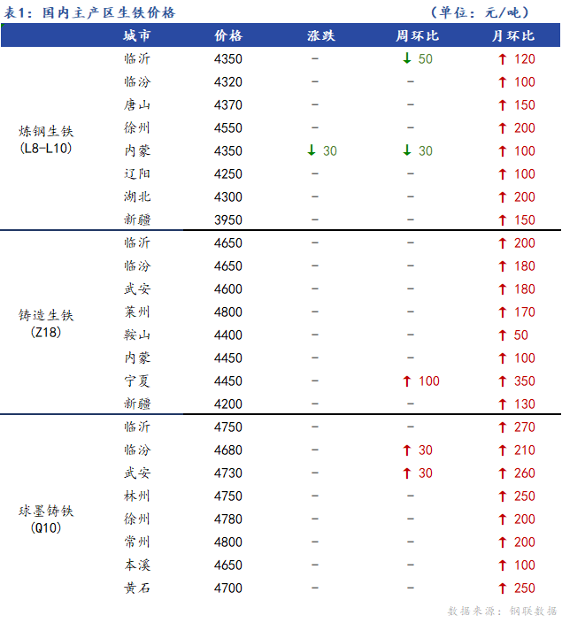 <a href='https://m.mysteel.com/' target='_blank' style='color:#3861ab'>Mysteel</a>日报：全国生铁价格稳中偏弱运行