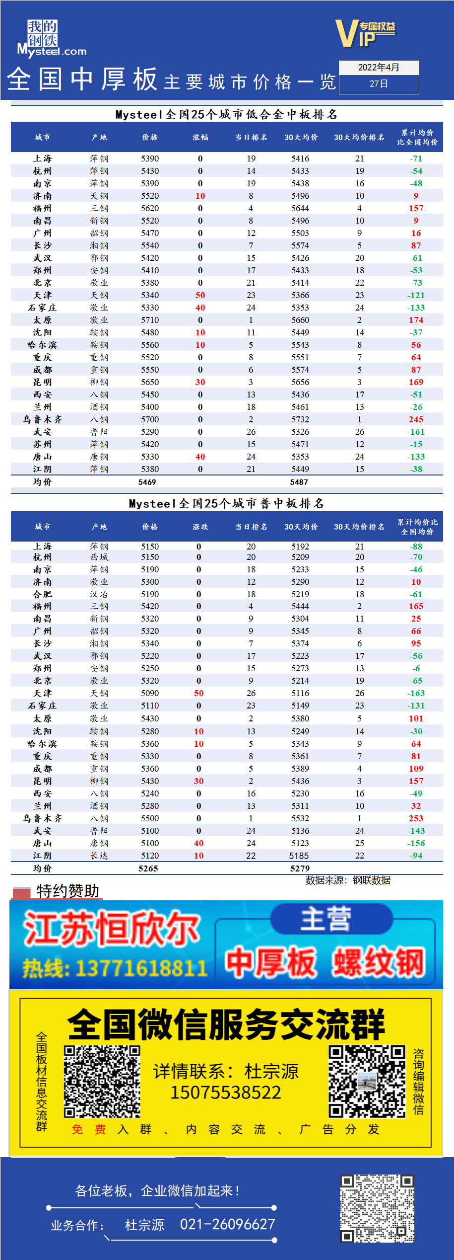 <a href='https://www.mysteel.com/' target='_blank' style='color:#3861ab'>Mysteel</a>日报：全国<a href='https://zhongban.mysteel.com/' target='_blank' style='color:#3861ab'>中厚板</a>主要城市价格一览（4月27日）