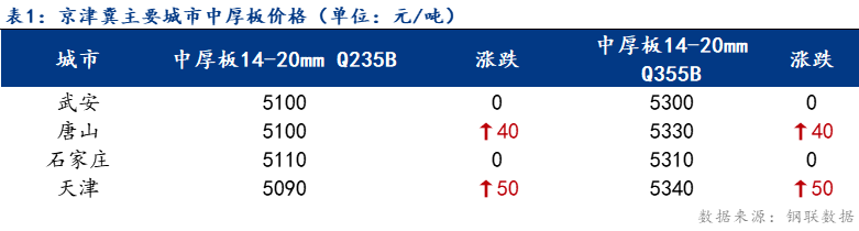 <a href='https://www.mysteel.com/' target='_blank' style='color:#3861ab'>Mysteel</a>日报：京津冀中厚板价格主稳个涨 成交减量