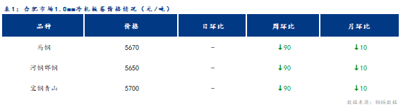 <a href='https://m.mysteel.com/' target='_blank' style='color:#3861ab'>Mysteel</a>日报：合肥冷轧及镀锌板卷价格趋弱运行