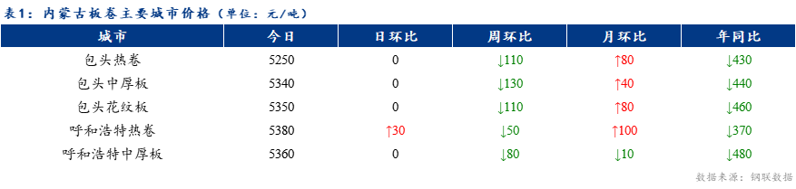 <a href='https://www.mysteel.com/' target='_blank' style='color:#3861ab'>Mysteel</a>日报：内蒙古板卷价格持稳运行 成交一般