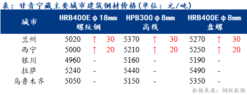 <a href='https://www.mysteel.com/' target='_blank' style='color:#3861ab'>Mysteel</a>日报：甘青宁藏<a href='https://jiancai.mysteel.com/' target='_blank' style='color:#3861ab'>建筑钢材</a>价格部分上涨 整体成交一般