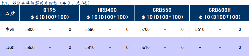 <a href='https://www.mysteel.com/' target='_blank' style='color:#3861ab'>Mysteel</a>日报：上海钢筋网片价格暂稳，成交一般