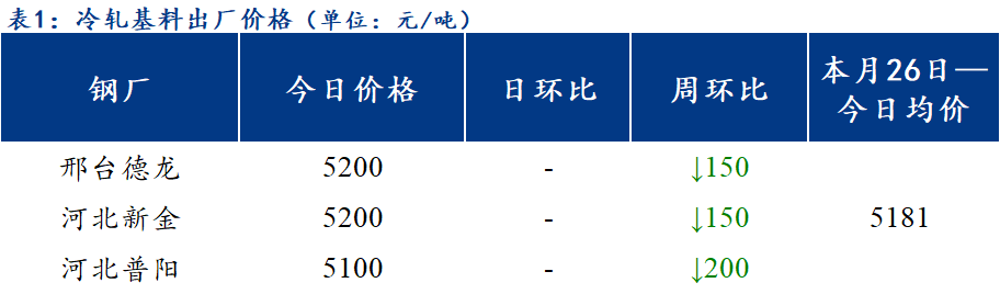 Mysteel日报：北方区域镀锌与轧硬板卷价格以稳为主