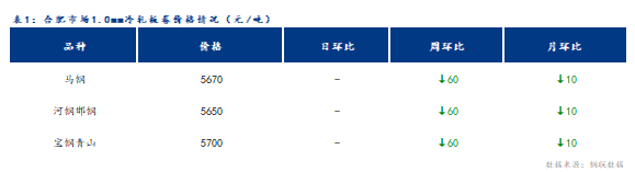 <a href='https://www.mysteel.com/' target='_blank' style='color:#3861ab'>Mysteel</a>日报：合肥冷轧及镀锌板卷价格平稳运行