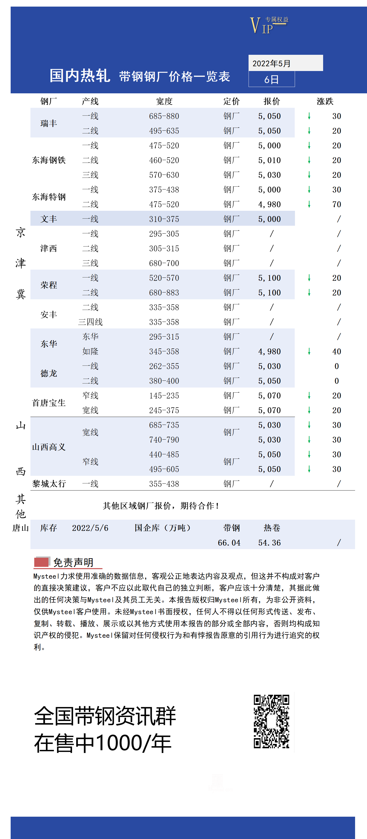 <a href='https://m.mysteel.com/' target='_blank' style='color:#3861ab'>Mysteel</a>日报：全国热轧带钢价格走低 市场成交偏弱