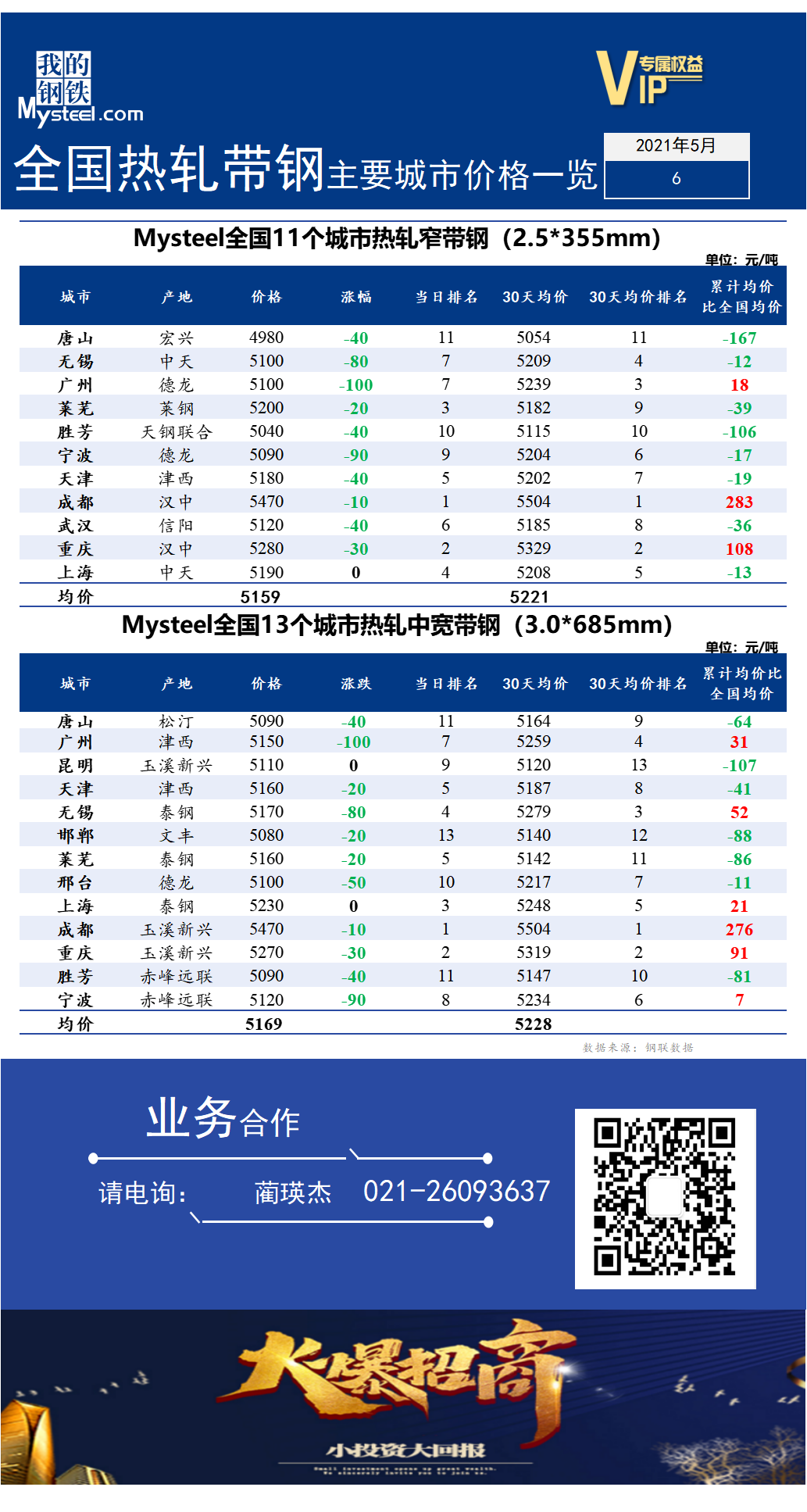 	<a href='https://m.mysteel.com/' target='_blank' style='color:#3861ab'>Mysteel</a>快讯：全国<a href='https://m.mysteel.com/market/p-968-----010103-0--------1.html' target='_blank' style='color:#3861ab'>热轧</a><a href='https://m.mysteel.com/market/p-968-----010108-0--------1.html' target='_blank' style='color:#3861ab'>带钢</a>主要城市价格一览（2022年5月6日）