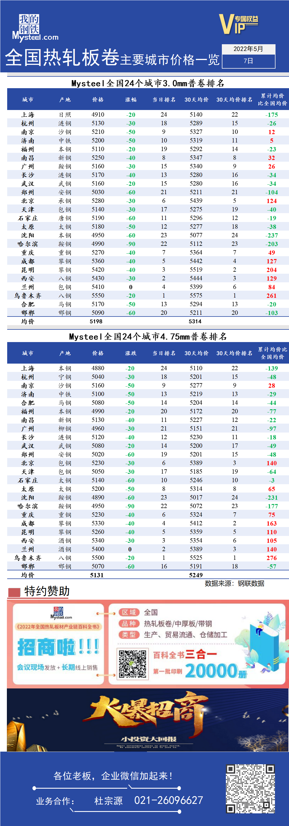 <a href='https://www.mysteel.com/' target='_blank' style='color:#3861ab'>Mysteel</a>快讯：全国<a href='https://rezha.mysteel.com/' target='_blank' style='color:#3861ab'>热轧</a>板卷主要城市价格一览（5月7日）